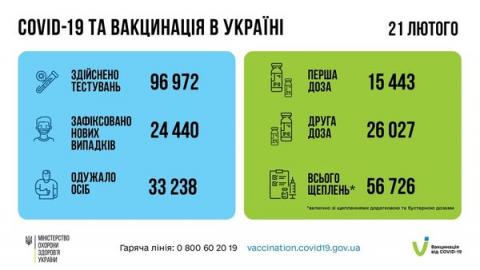 Знову значне зростання: в Україні різко побільшало COVID-інфікованих