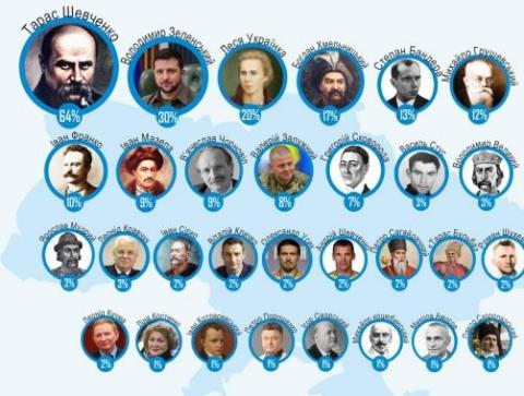 Названы самые выдающиеся украинцы в истории