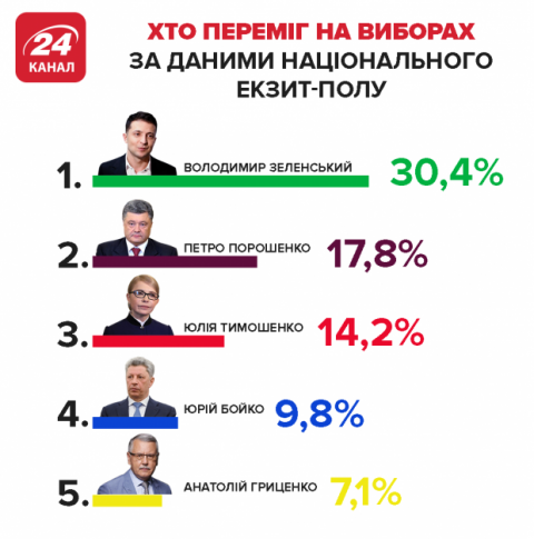 Экзит-пол на выборах президента Украины-2019: известны результаты голосования