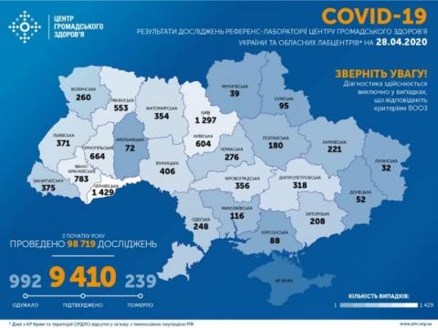 В Украине уже 9 тысяч 410 человек заболели коронавирусом