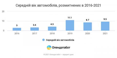 Средний возраст ввозимых в Украину автомобилей увеличился в 2,5 раза