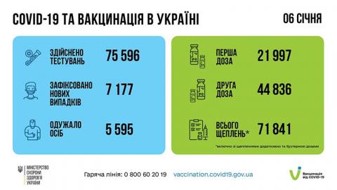 В Україні знову зростає кількість хворих на ковід: за добу — більше 7 тисяч