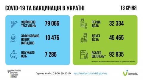 Коронавірус не відступає: в Україні знову понад 10 тисяч нових COVID-випадків