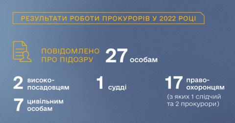 Дела Майдана: ОГП отчитывается о результатах 2022 года
