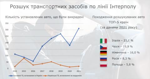 Откуда в Украину везут угнанные авто (статистика Интерпола)